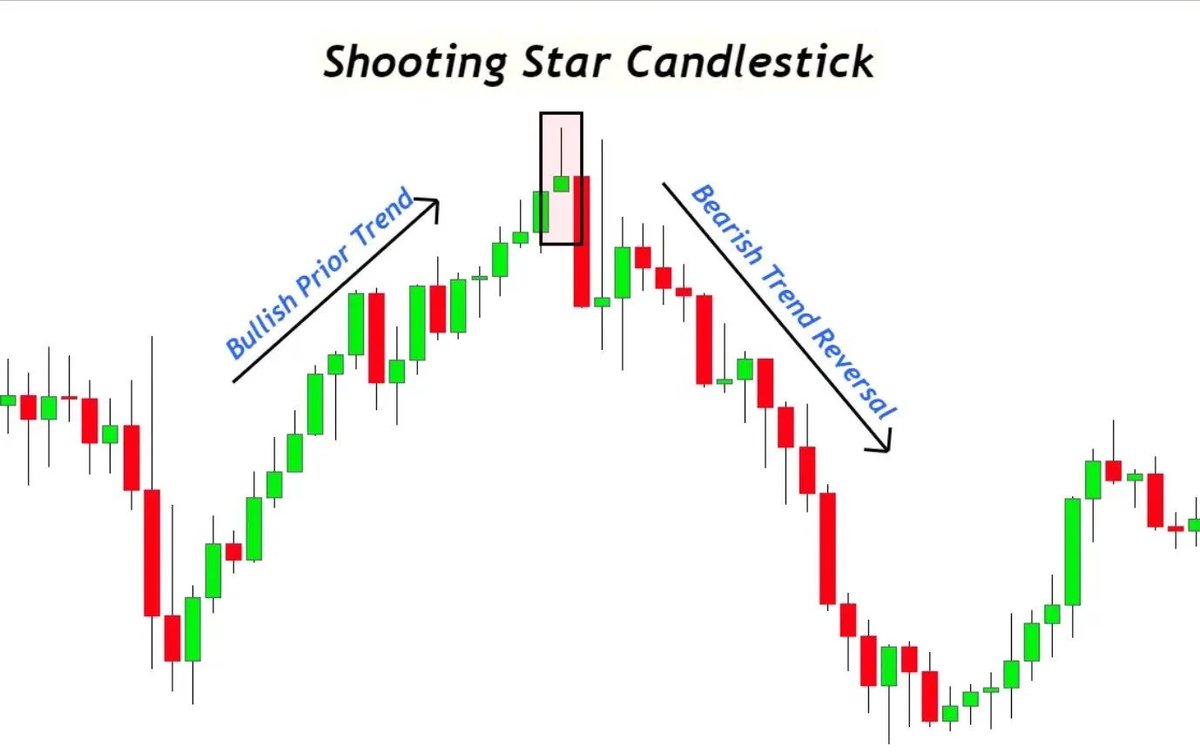 We are now seeing this play out. $DXY was rejected at 106.517 and is currently forming a shooting star candlestick, which is BULLISH for crypto.