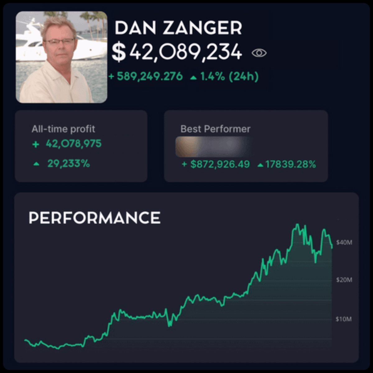 GCR isn't the sole owner of a unique market sense.

Dan Zanger was an ordinary trader, but in just two years his life changed completely.

He turned $10,000 into $42 Million.

During my research, I was shocked...

His lessons can help everyone achieve the same wealth 🧵⬇️