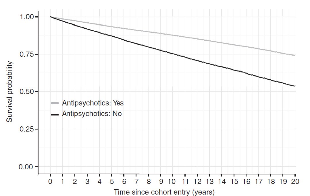 1/4 Prof Read shares a 2006 article including 99 persons with a #schizophrenia diagnosis in Finland. But a 2020 paper with 62,250 patients (same diagnosis, same country, 20 year follow up) shows a protective effect of antipsychotic medication (pubmed.ncbi.nlm.nih.gov/31922669/) 🧵🕊️