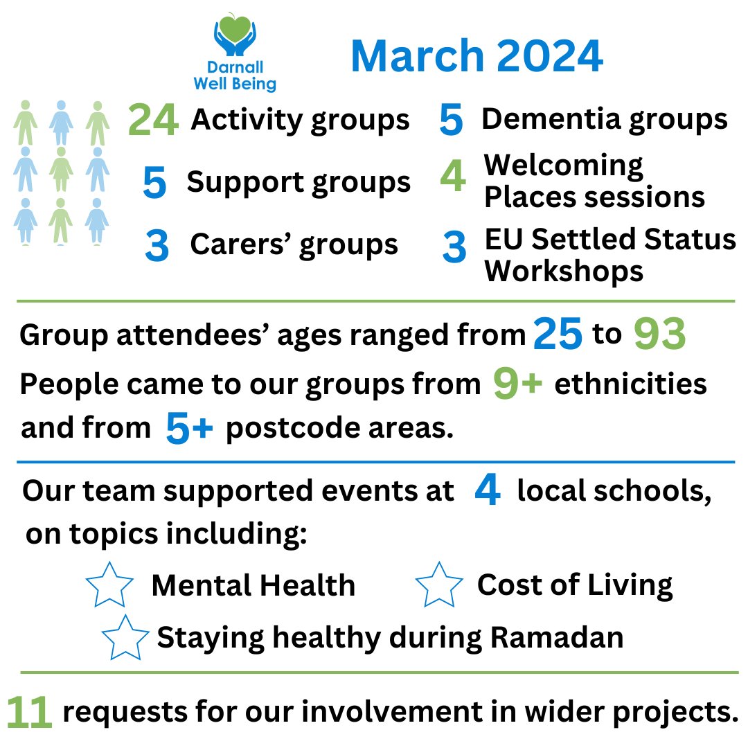 A bit later in the month than usual, but here’s a look back at March – another productive month for us. We’re particularly happy that we’re reaching such a diverse range of ages and ethnicities. 💚   #Community #Diversity