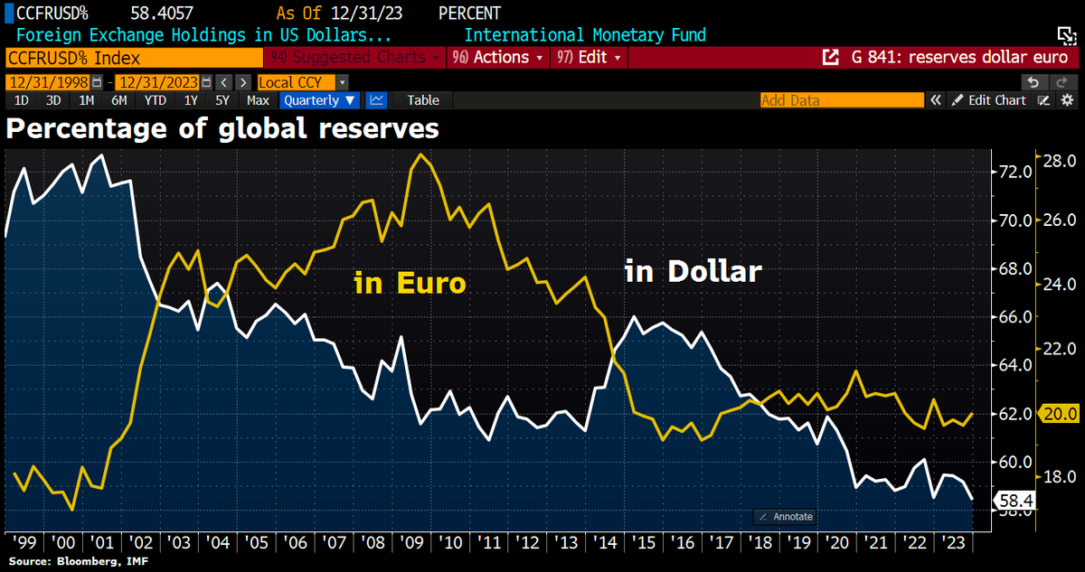 The dollar's share of allocated FX reserves has fallen by 14ppts since 2001 amidst challenges from an increasingly multipolar world. But the Dollar is still the most dominant player. Morgan Stanley expects the dollar to retain its dominance: 'We think that investment theses…