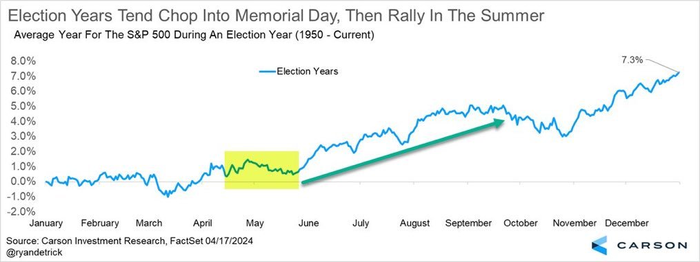 Election year trends. Election year dips are for buying.