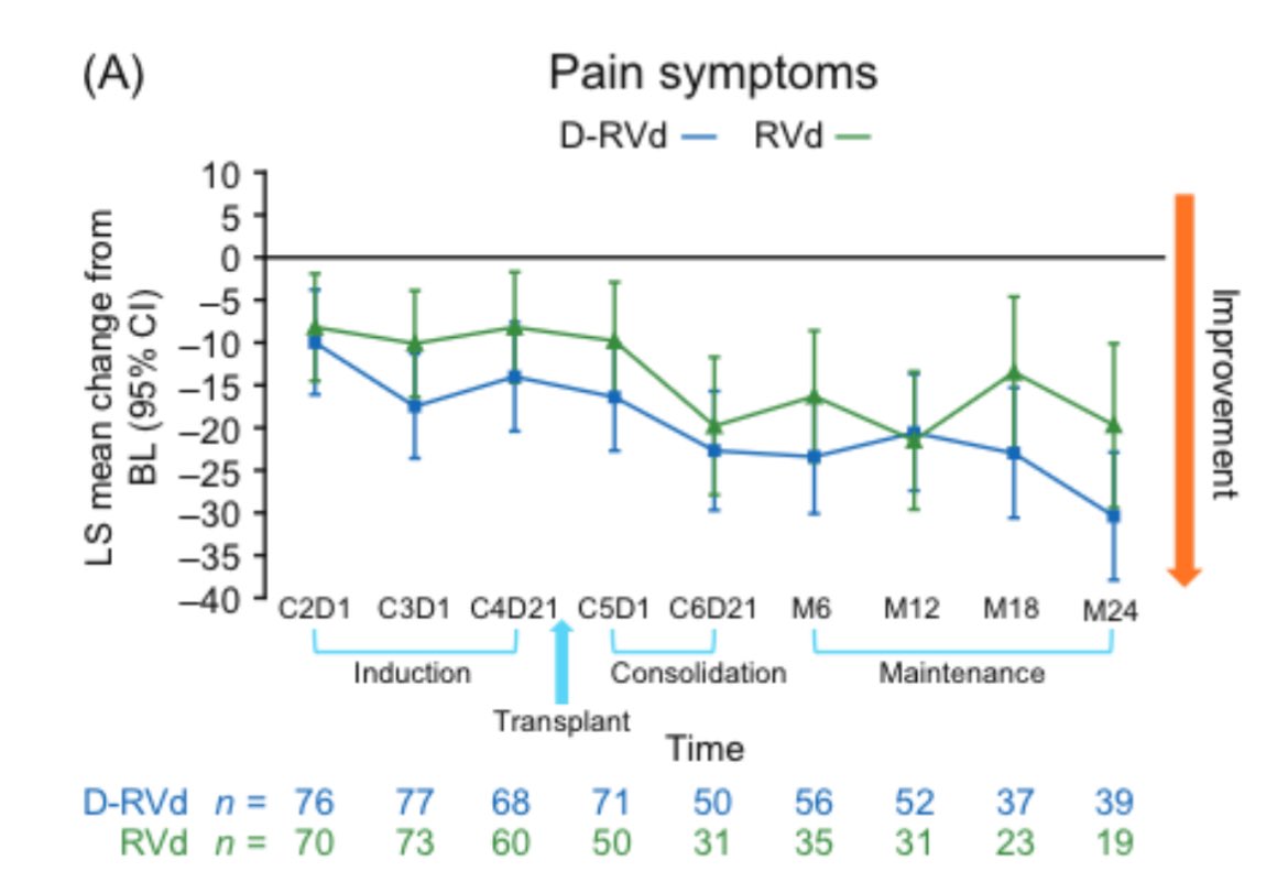 Now out in @AjHematology! PROs from GRIFFIN in #MMsm. I always say that quadruplet induction make remissions “harder / faster / better / stronger” à la Daft Punk 🎶 Further proof of this here - look how quickly pain starts to improve with the addition of daratumumab!