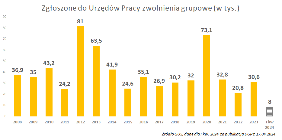 Warto mieć punkty odniesienia mówiąc o zwolnieniach grupowych. Najwięcej ich było w 2020 r. (lockdowny i pandemii) oraz w 2012 r. (kryzys zadłużeniowy w strefie euro i szczyt stopy bezrobocia w poprzedniej dekadzie) Teraz: 1/4 roku to 'niemal 8 tys.' - w ub.r. 30,6 tys.