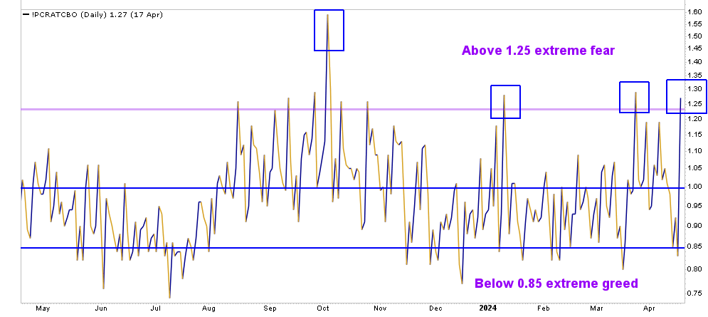 EdDesan's tweet image. Sentiment &amp;amp; positioning play a vital role for reversals. I like to use the Put/Call ratio to determine positioning and sentiment. Yesterday we hit 1.27 Puts vs calls, showing extreme fear. We don't know if this bounce will hold; however,  it makes for a good snapback rally.