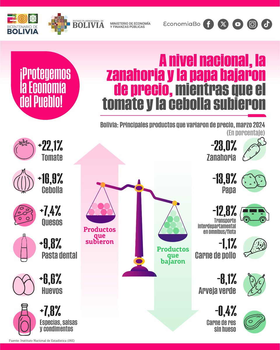 EconomiaBo's tweet photo. #ProtegemosLaEconomíaDelPueblo | Inflación controlada: La zanahoria y la papa bajaron de precio, mientras el tomate y la cebolla subieron
Garantizamos las medidas para cuidar el poder adquisitivo de las familias frente a la crisis inflacionaria internacional y el cambio climático https://t.co/4VfJw546RQ