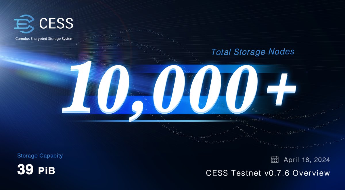 🎉 #CESS Testnet v0.7.6 now surpasses an astonishing 10,000 nodes! 🚀 Check more details here in #CESS Substats Blockchain Explorer: substats.cess.cloud

To celebrate this milestone, we're hosting a special retweet giveaway. Join the thriving #CESS Community and our dedicated