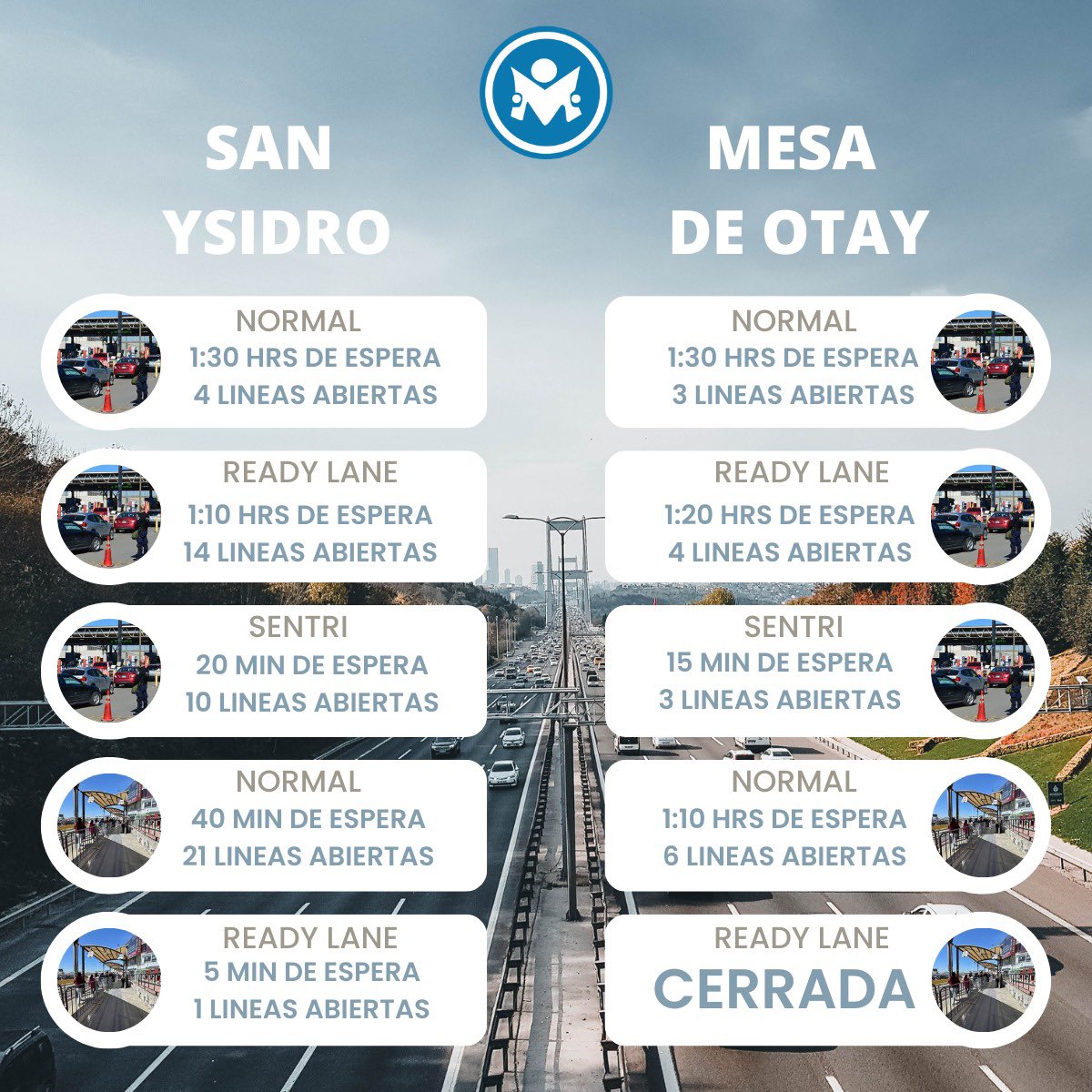 #GaritasAlMomento 🚘 | Si planeas cruzar la frontera conoce los tiempos de espera en las garitas de #SanYsidro y #Otay