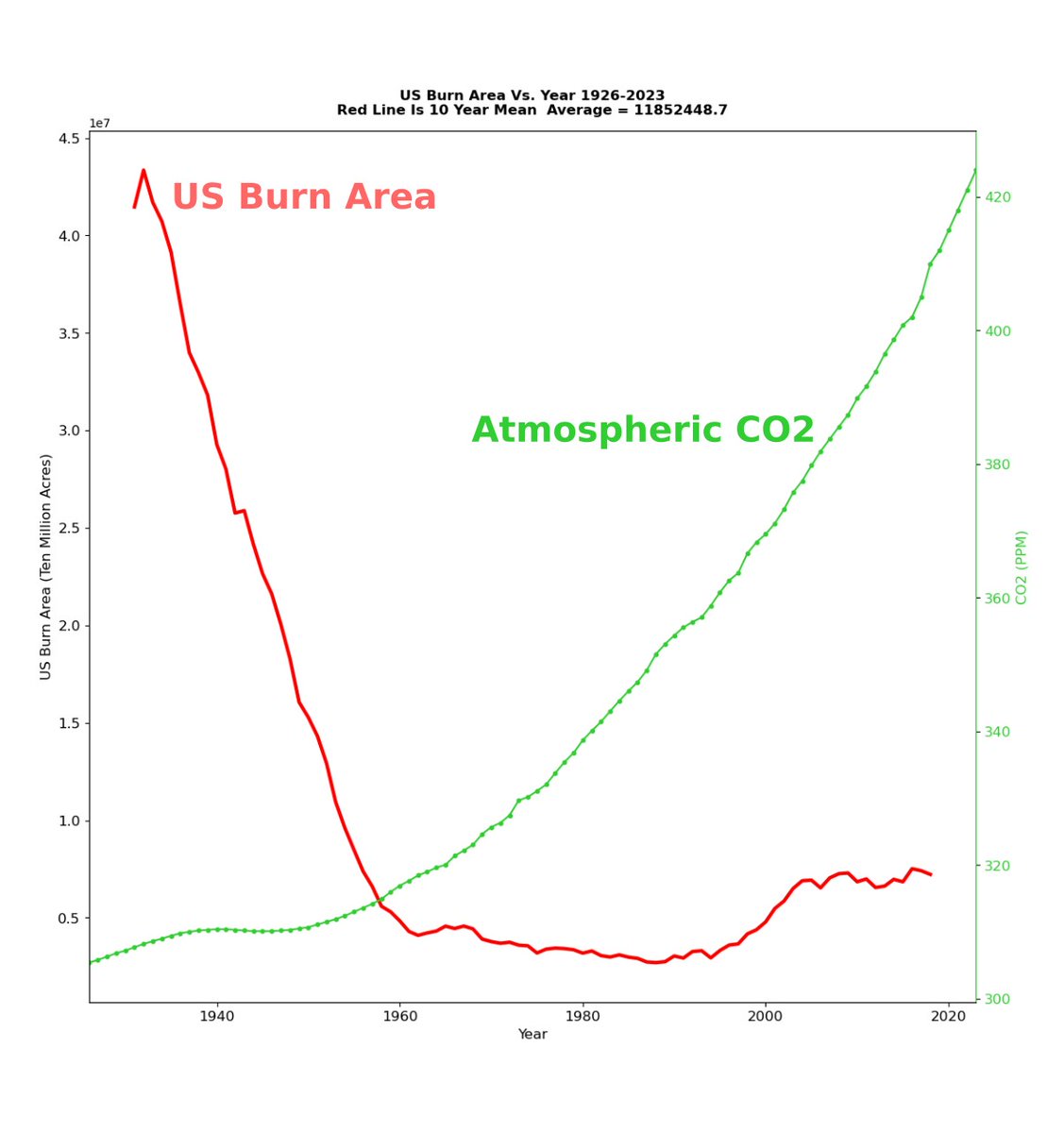 In the US, both burn area and frequency of hot afternoons have declined sharply as CO2 has increased. Reality is the exact opposite of the lies constantly being told by #ClimateScam professionals in the press, government and academia.