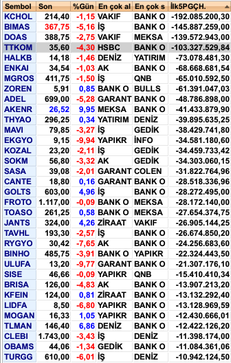 En Çok Para Çıkışı Olan Hisse Senetleri
#KCHOL #BIMAS #DOAS #TTKOM #HALKB #ENKAI #MGROS #ZOREN #ADEL #AKENR #THYAO #MAVI #EKGYO #KOZAL #SOKM #SASA #CANTE #GOLTS #FROTO #TOASO #JANTS #TAVHL #RYGYO #BINHO #ULUFA #SISE #BRISA #KFEIN #LIDFA #MOGAN #TLMAN #CLEBI #OBAMS #TURGG #EREGL