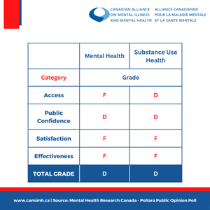 New Brunswick continues to fail to meet the mental health needs of its people. See the full report card at: camimh.ca/_files/ugd/db0…