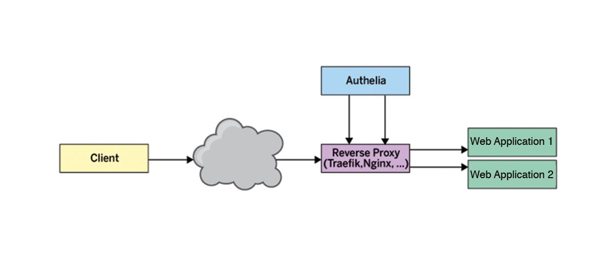 From the ADMIN Update newsletter: @timschuermann shows you how to add access controls to web applications that do not have their own user administration with Authelia admin-magazine.com/Archive/2024/7… #security #identity #access #gatekeeper #Authelia #2FA