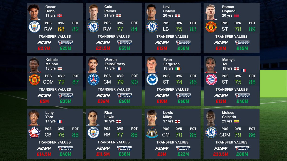 FC24 transfer values vs real life 👀🤔

It's crazy how something simple like this is still so unrealistic in Career Mode. It's way too easy to sign high potential players while you can still sell older players for more than they are worth 😒
#fifacareermode #EAFC24 #EAFC24