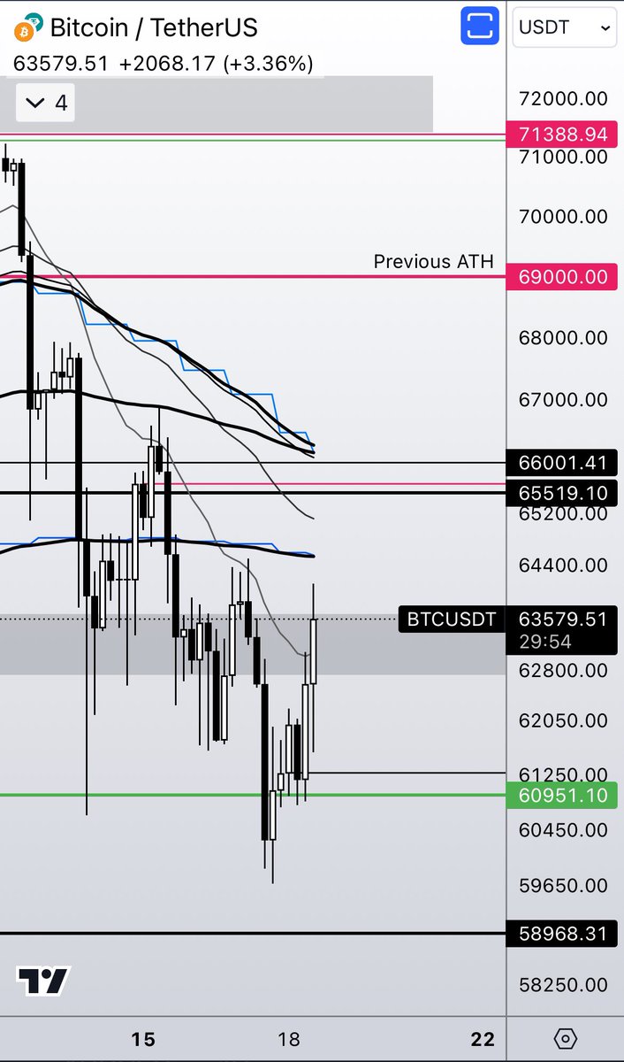 $BTC 4H 
Nice relief bounce after sweeping spot demand 

Continued strength would be more along the lines of a recovery 

full threads coming soon 🤝