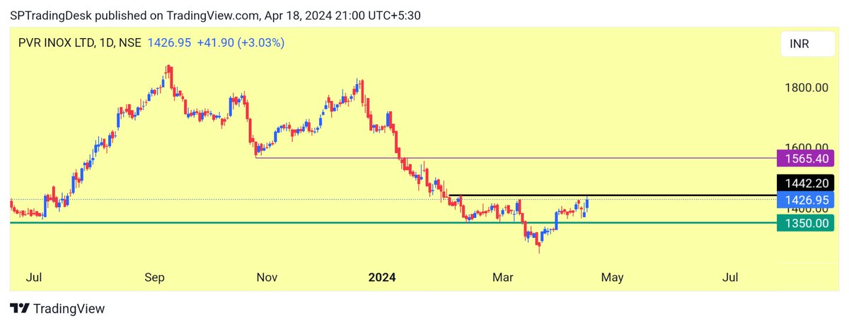 🥇#PVRINOX

✅ Good Base 1250-1350 
⤴️Swing Trade Reversal Possible 
🚀1440 Above Sustain Good

#StockMarketindia #StockToWatch #OptionsTrading