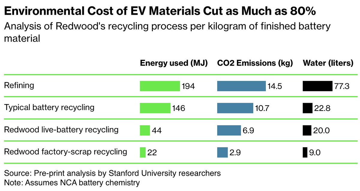 It's the first full loop battery supply chain in the US — and probably in the world. Independent Stanford researchers were allowed access to Redwood's data for the most comprehensive real-world study of EV recycling. The environmental savings were 🤯 3/ bloomberg.com/news/features/…