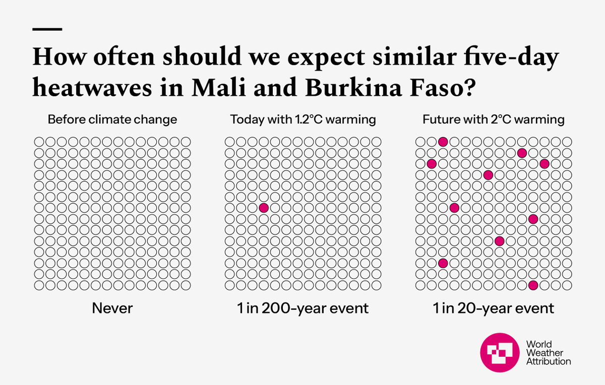 The recent deadly heatwave in the Sahel and West Africa with temperatures above 45°C would not have been possible without human-caused climate change 📈 Our study highlights the urgent need for heat planning and preparedness across the region. 🧵