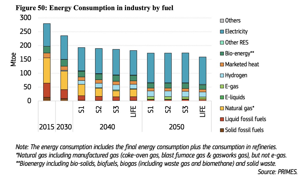 I often hear that industry will largely decarbonise using hydrogen.

But system cost model analysis by @Energy4Europe has electrification with a share of 48% in 2040 and 62% in 2050 up from around 21% in 2021. 

Share of hydrogen is very modest.

Source: eur-lex.europa.eu/resource.html?…