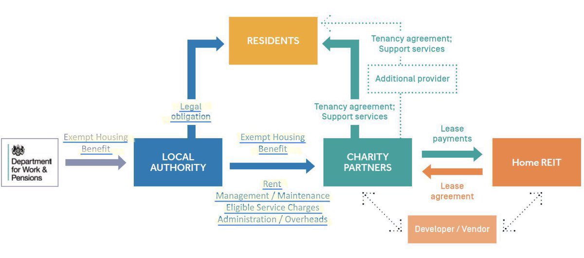 ianbeckett's tweet image. 2/2 Background: ‘#HomeREIT major tenant #BigHelp Project (no stranger to Liverpool @UKLabour) facing Charity regulator probe over ‘unauthorised’ payouts for bosses’ - x.com/ianbeckett/sta…; ‘#HomeReit tenant #EdenSafe hasn’t paid rent to #HomeReit since Oct 2022’ -…
