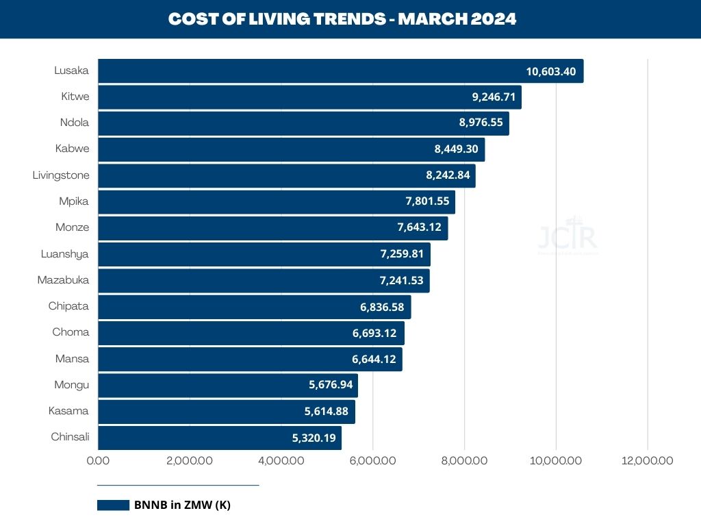 Heres a graphical look at the cost of living trends recorded in March 2024, reflecting the expenditure for a family of five (5) on both food & non-food items. Access the full reports here: dams.jctr.org.zm/s/xkHbzW4rK5D7…