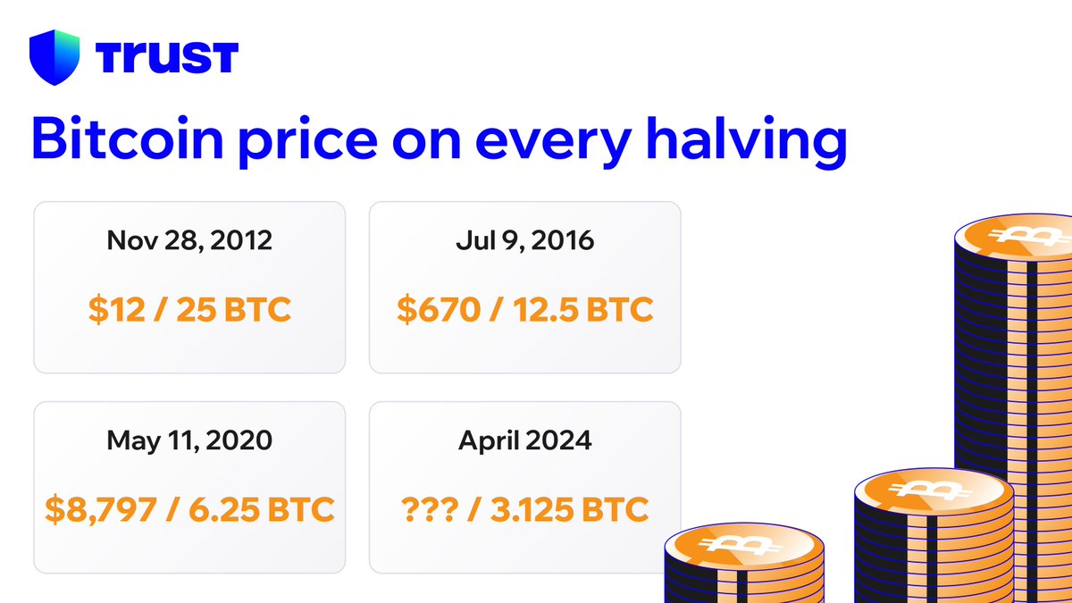 The price of $BTC, on all the #Bitcoin halving dates so far 👀 What will the price be on #BitcoinHalving number 4?👇