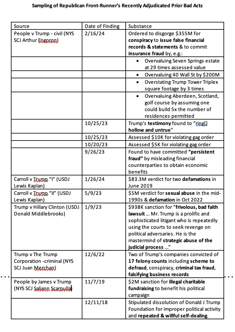 Here is my distillation of the presumptive Republican nominee’s adjudicated bad acts, drawn from the People’s Sandoval motion, as determined by 5 judges & 3 juries in 3 jurisdictions. (Doesn’t include the 4 pending indictments on 91 unrelated felony counts.) ... 1/2