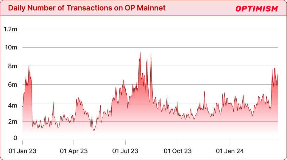 @Optimism's OP Mainnet is the next leading rollup solution. 🔴 As it transitioned from a single chain to an ecosystem, peaks in activity on OP Mainnet coincided with the launch of Base and Onchain Summer. 🔵 Over 17M Web3 Actions were executed on the OP Mainnet. 🤖