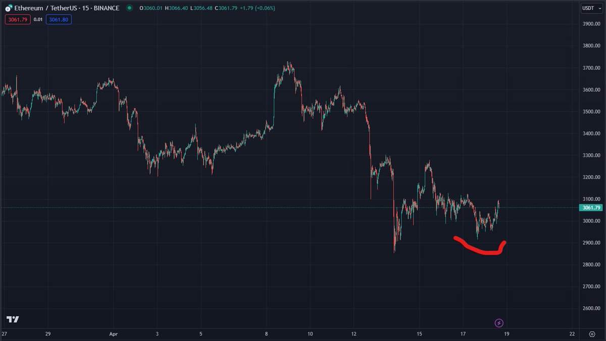 you're gonna have a rough few years if you go hyper bearish every time this second little move down happens after a dump