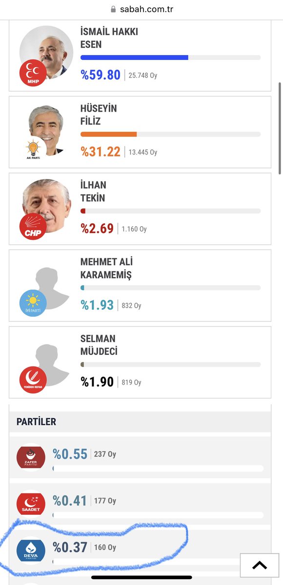 Deva Partisi Genel Başkan Yardımcısı, Parti Sözcüsü, Milletvekili ve İstanbul Büyükşehir Belediyesi Başkan Adayı <a href="/avidrissahin/">Av. İdris Şahin</a>’in memleketi Çankırı ilinde Deva Partisi sadece 160 oy aldı. <a href="/devapartisi/">DEVA Partisi</a> <a href="/alibabacan/">Ali Babacan</a> <a href="/erginsadullah/">Sadullah Ergin</a> <a href="/eminekmenkurdi/">m_eminekmenkurdi</a> <a href="/AlptekinRauf/">Rauf Alptekin💧</a>