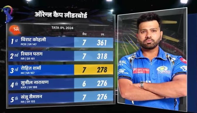 Rohit Sharma with 165 strike rate. 🐐