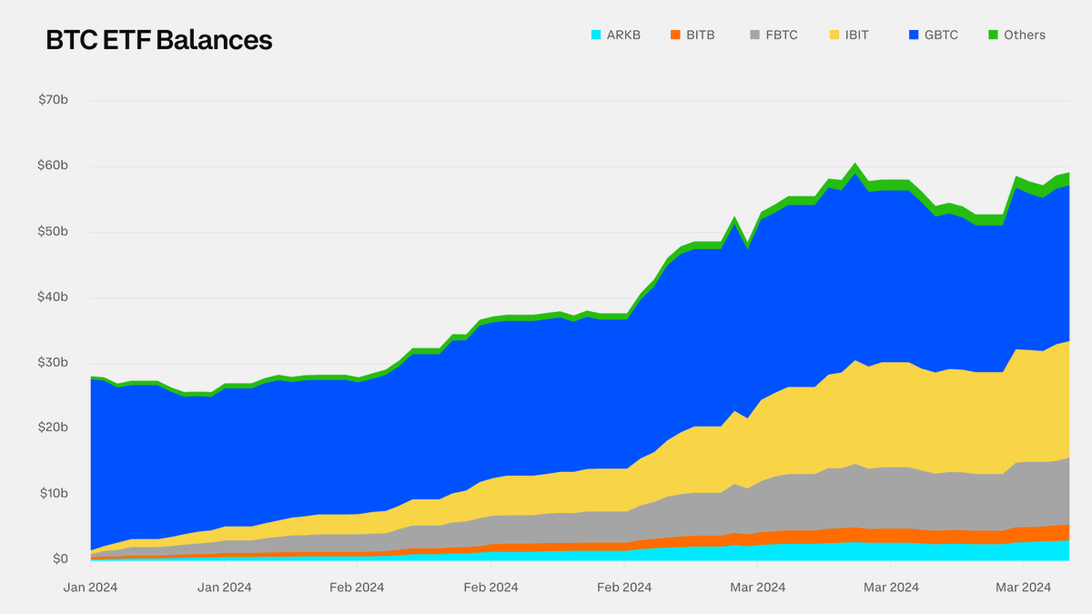 The crypto pie has never been larger. 3 quick facts. 1. ETF inflows have  brought $12B in new capital into the space. 2. ETFs now own ~$60B in bitcoin.  3. Spot bitcoin