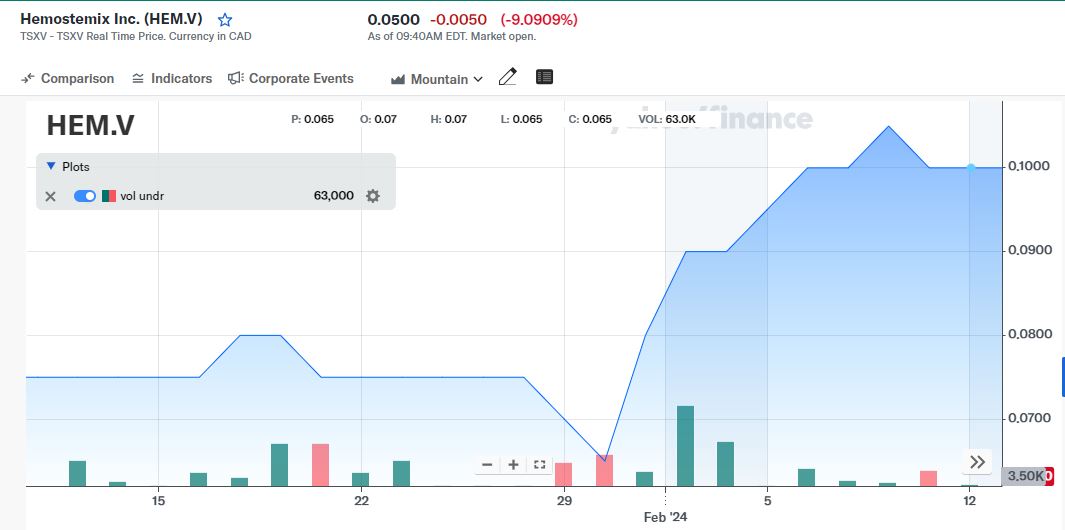 angle_baron's tweet photo. Investors tracking Hemostemix Inc.( $HEM) should pay attention to its 20-day average volume of 31.45K. This metric reflects market sentiment and indicates the level of interest in the company's stock.
#stockmarket #investing #trading #stocktowatch 
$LU $GOEV $MU $WORX $TSLA $CXAI https://t.co/PJyhnN4M9F