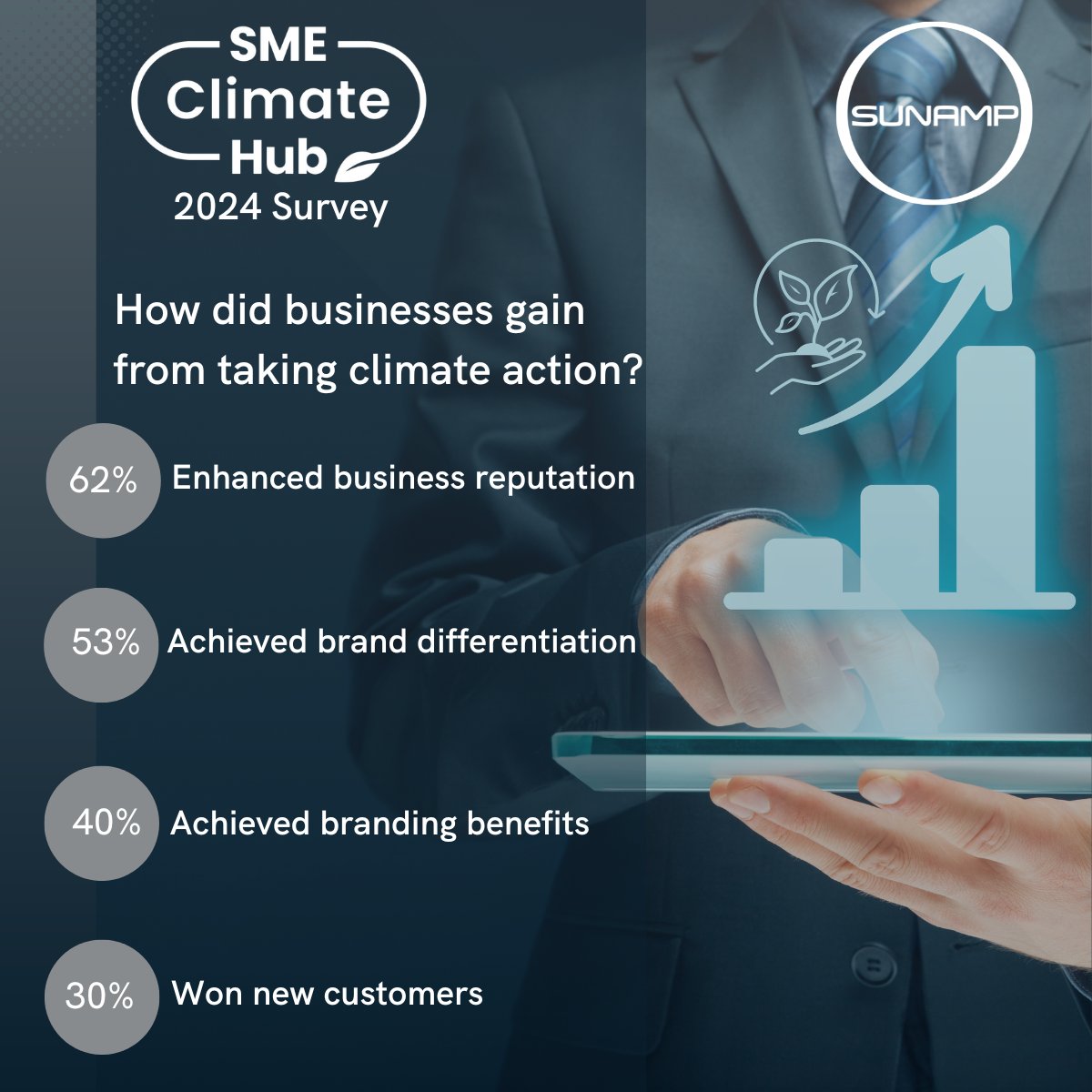 This year, the @SMEClimateHub surveyed SMEs from 44 countries & 25 industries; findings show the progress that small businesses like ours are making towards net zero. Read the full report: bit.ly/3TPsOMu To know more about Sunamp & sustainablity: sunamp.com/about-sunamp/