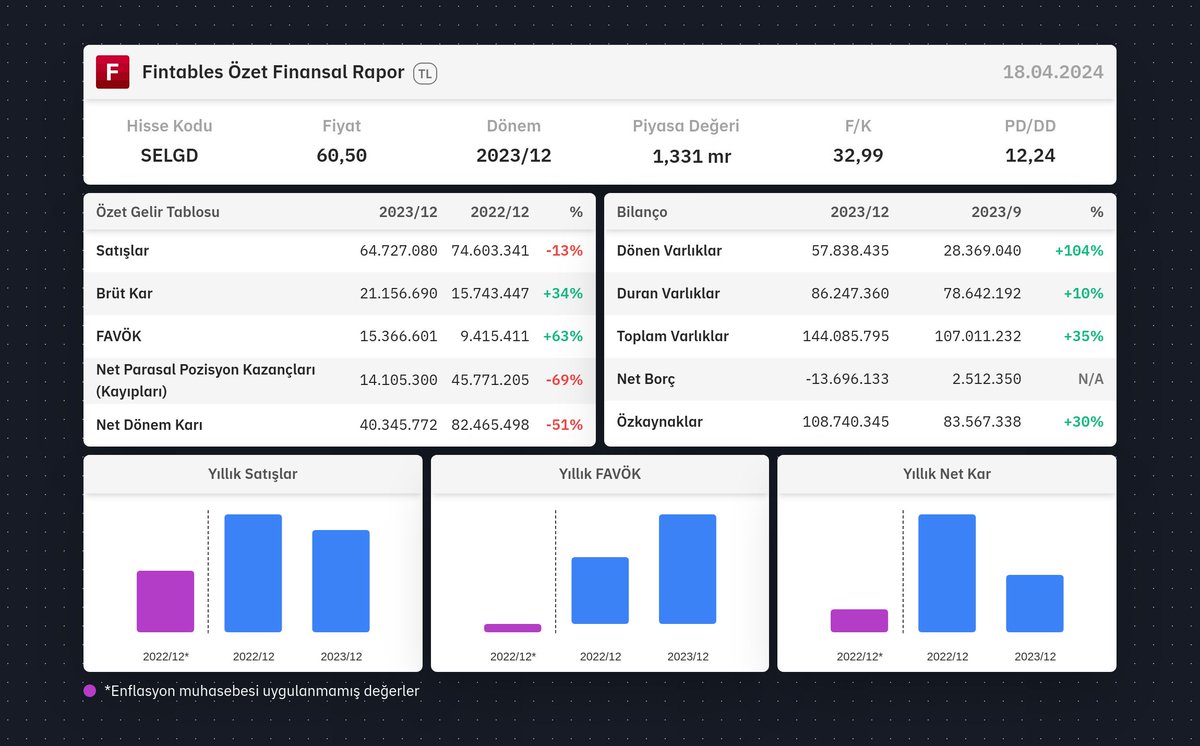 $SELGD 2023/12 finansal tabloları açıklandı. 

Detaylı analiz için: fintables.com/sirketler/SELGD

Mobilde incelemek için: app.adjust.com/b8veq3c #SELGD