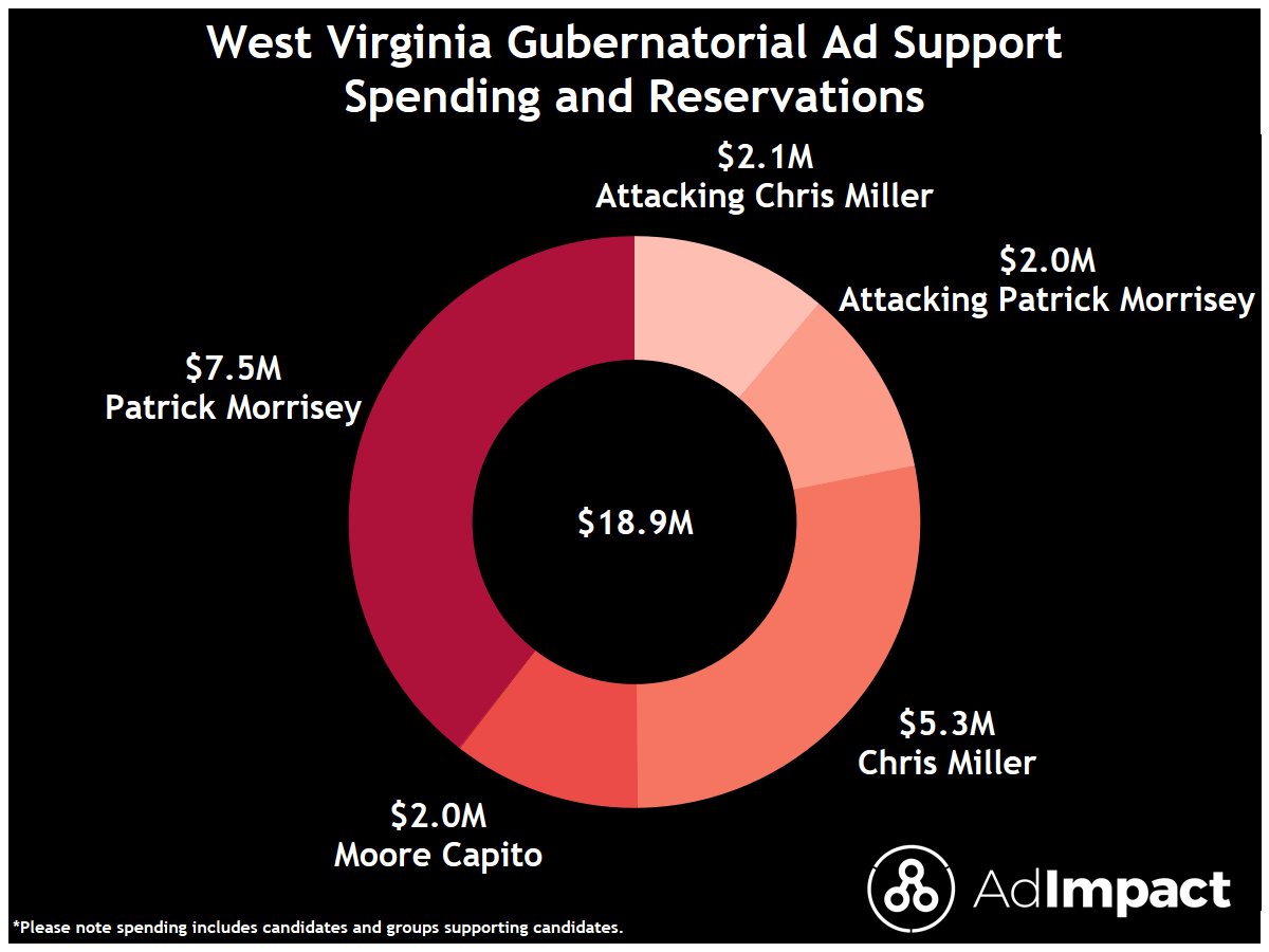 #WVPol: We've tracked $18.9M in #WVGov primary spending and reservations. Here's a breakdown of ad support⬇️