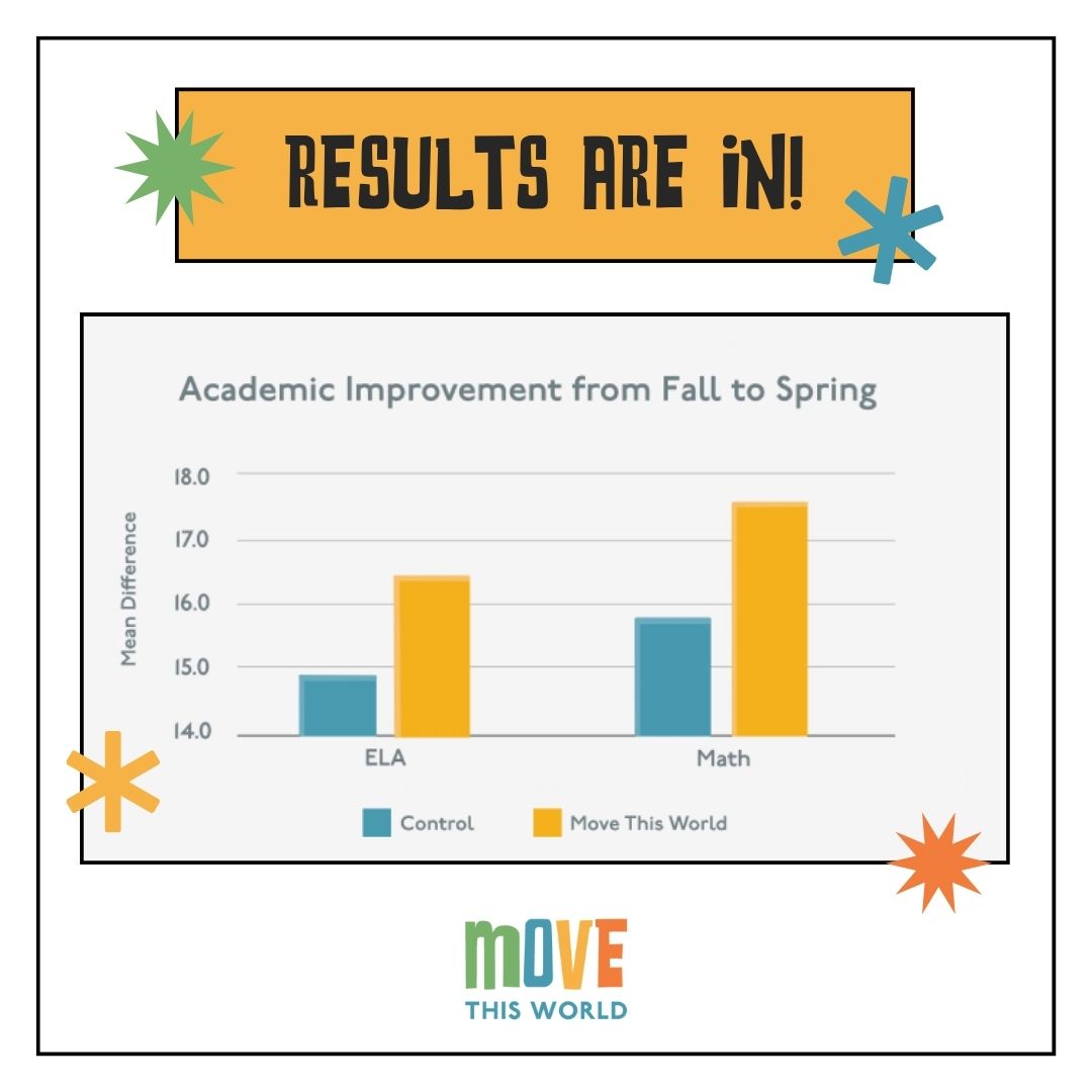 📈Our latest research confirms that when schools implement Move This World, they're seeing results in emotional competencies and academic outcomes.

📊Are you a stats lover like we are? Then see the full research results here: movethisworld.com/research/