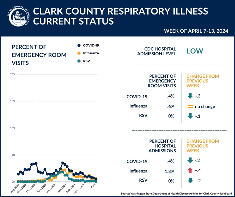 Weekly respiratory illness update: Emergency department visits and hospitalizations for COVID-19, influenza and RSV remain low in Clark County. Check out the graphic below for details. And visit our website for additional Clark County data: shorturl.at/auAM6