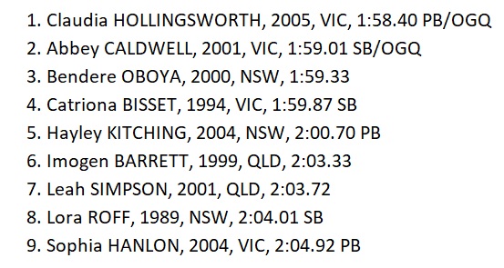 With all of the excitement surrounding the #BostonMarathon the results of the @AthsAust women's 800m final on Sunday got overlooked. Top-4 went sub-2:00 led by 19 y/o Claudia Hollingsworth (@on_running) coached by @craig_mottram.