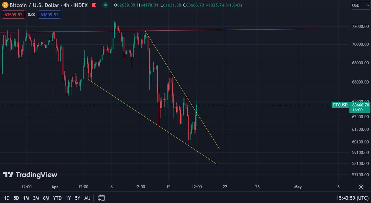 S_XVCrypto's tweet photo. $BTC

Lets get this retest in and back to ATHs https://t.co/wbDBmOwKKt