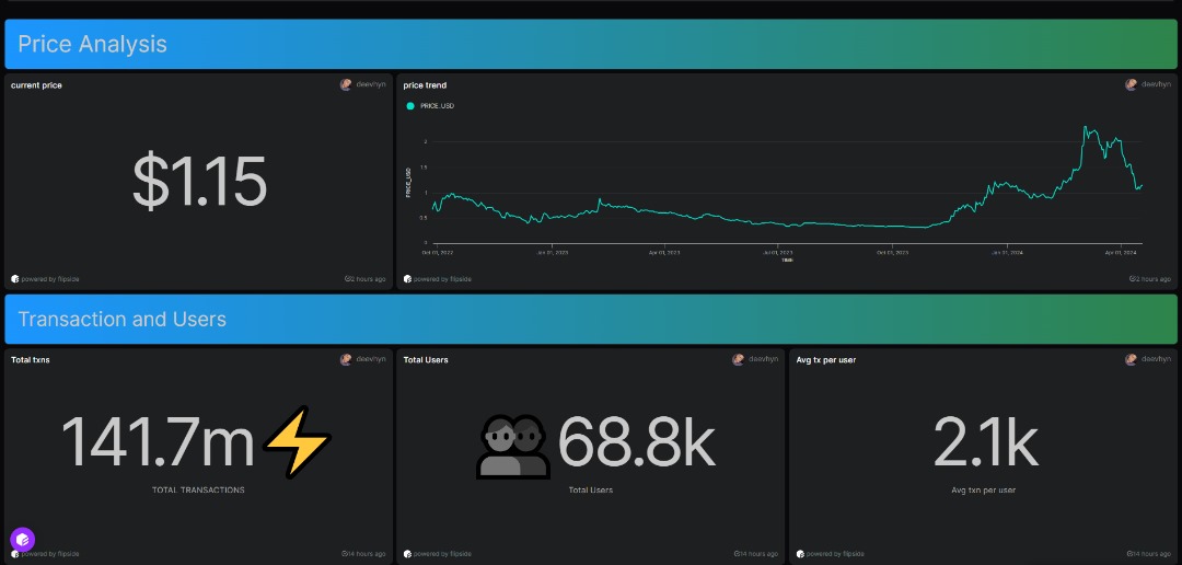 deevhyno's tweet photo. @axelarnetwork, the cross- chain connector acts as a crucial link in connecting 50+ blockchain ecosystems. 
With a total of:

- 141.7 million transactions, 
- 68.8k total users and,
- 2.1k average transaction per user, 
between Jan 2023 and April 2024. More info here 👇 https://t.co/OEbNJ8pJSG