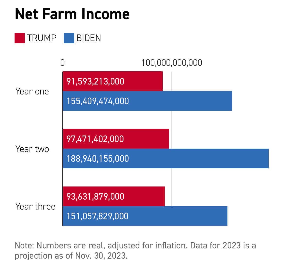 Farmers are benefiting from Bidenomics. Farmer income has nearly doubled compared to the Trump years. Farmers will remember this in November. #BidenHarris4More #EconomyForAll