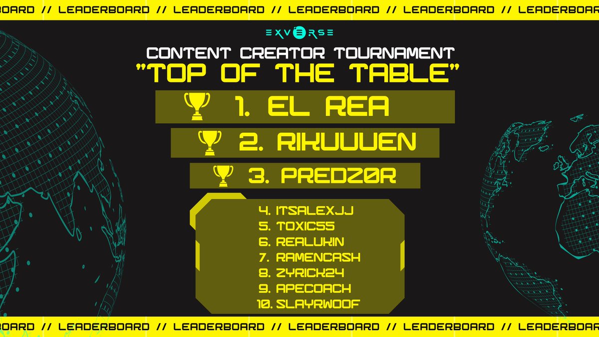 exverse_io's tweet photo. Content Creator Tournament Winners 🚨

10,000 Prize pool in $EXVG

Drum roll please..🥁

1st place: $3500 Our Champion, @ELREA01
2nd place: $2000 @Rikuuen
3rd place: $1000 @predz0rx
4th place: $800 @AlexJJ
5th place: $800 @ToxiC5501
6th place: $500 @RealUkin
7th place: $500 @RamenCash
8th place: $300 @zyrickonline
9th place: $300 @theAPEcoach
10th place: $300 @SLAYRWOOF 

All Participants of the Creator Tournament will receive an Exverse Pass!

Thanks for playing 🎮🍾