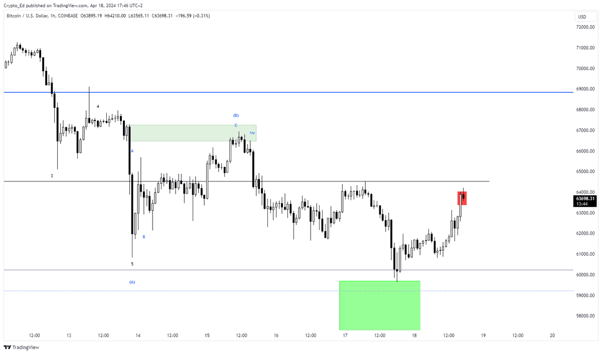 Crypto_Ed_NL's tweet photo. #BTC
Bottom in? 
So far we only have a 3 legs bounce and at red box.
If it's supposed to do 1 more leg lower, it has to be from here.

Green box was tapped yesterday already. https://t.co/uf7IwzgR36