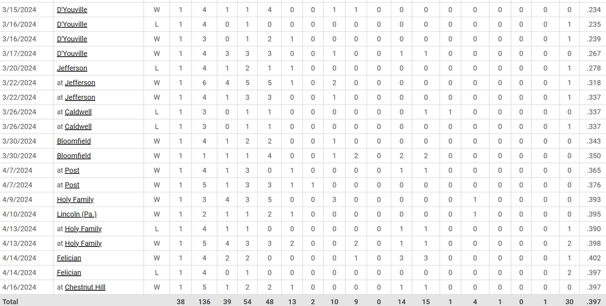D2 Baseball (@diviibaseball) on Twitter photo While we wait for today's small slate, we have to talk about the ABSOLUTE TEAR that <a href="/GBC_Baseball/">GBC ⚡️ Baseball</a> SS Braden Kolmansberger has been on.
Since March 15th (his first home run of the season), Kolmansberger has slashed (.526/.560/1.066 - Yes Slugging OVER 1.000) in 85 PAs WITHOUT While we wait for today's small slate, we have to talk about the ABSOLUTE TEAR that <a href="/GBC_Baseball/">GBC ⚡️ Baseball</a> SS Braden Kolmansberger has been on.
Since March 15th (his first home run of the season), Kolmansberger has slashed (.526/.560/1.066 - Yes Slugging OVER 1.000) in 85 PAs WITHOUT