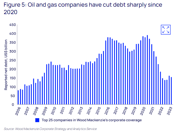 Higher interest rates hit low-carbon energy and green tech hardest due to higher capex intensity (vs. opex) and debt as a % of total capital. O&G and mining giants, with stronger balance sheets recently , are less exposed to rising borrowing costs. woodmac.com/horizons/energ…