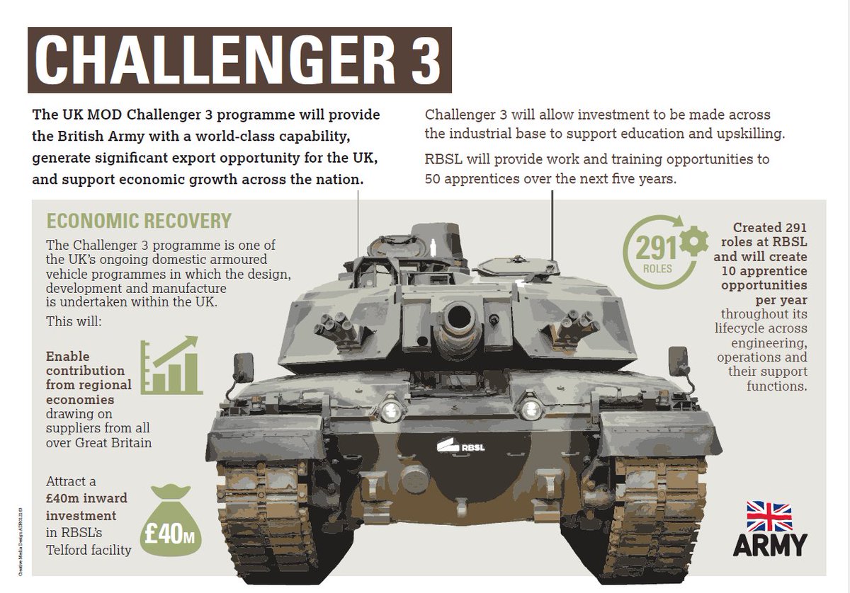 Challenger 3 - the most lethal and survivable tank ever operated by the @BritishArmy - has rolled off the production line. With advanced armour and devastating firepower, the Challenger 3 boasts an impressive range of state-of-the-art technology. More: gov.uk/government/new…