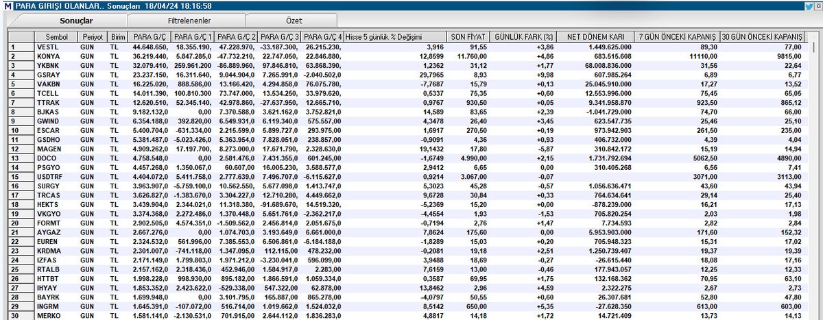 1⃣ Günlük #ParaGirişi ve Son 5 işlem günü en az 4'ünde para girişi olan hisseler #vestl #konya #ykbnk #gsray #vakbn #tcell #ttrak #bjkas #gwind #escar #gsdho #magen #doco #psgyo #surgy #trcas #hekts #vkgyo #formt #aygaz #euren #krdma #ızfas #rtalb #httbt #ıhyay #bayrk #ıngrm…