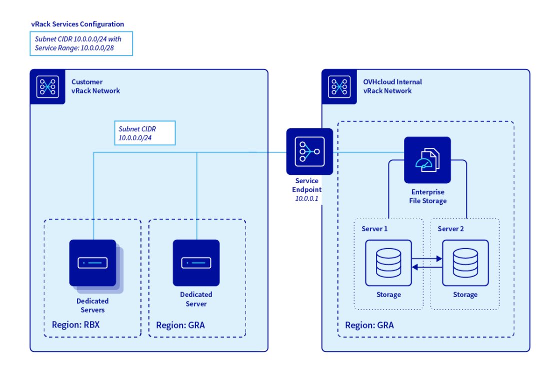 Baremetal Cloud / NAS(NFS) in vRack En BETA, nous proposons le NAS avec OnTap Select (NetApp) dans le vRack directement / uniquement accessible sur le réseau private via le End-Point Network Services. L’End-Point va évoluer prochainement pour permettre l’integration de tous les