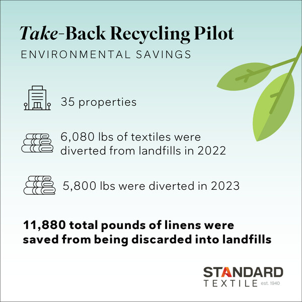 Standard Textile Launches Take-Back Recycling Program ♻️ brnw.ch/21wIWQd #Sustainability #TextileRecycling