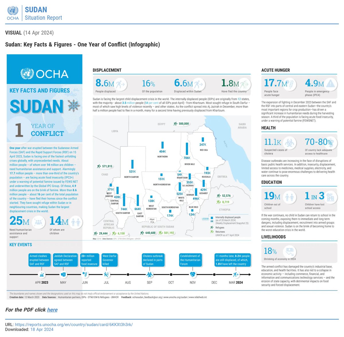 📊 La crisis humanitaria en #Sudán es el gráfico de la semana de nuestras #NovedadesRED, vía @UNOCHA_Sudan. @EncinaCharlie realinstitutoelcano.org/novedades-en-l…